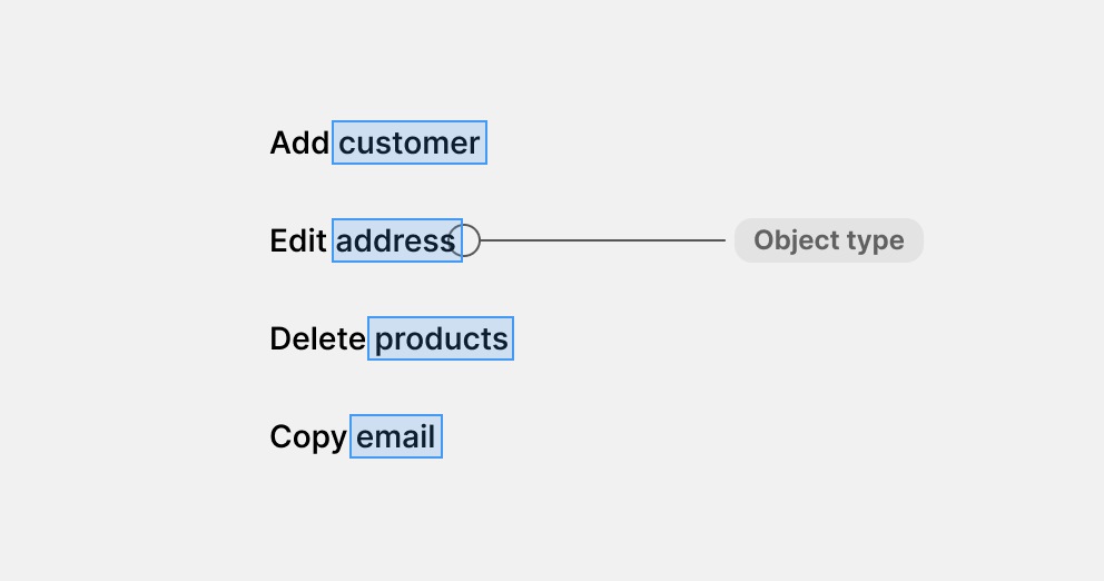 An image showing text labels following the verb noun formatting and highlighting what the object type is for each; "Add customer", "Edit address", "Delete products", "Copy email".